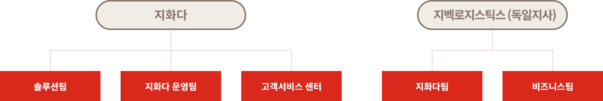 로지스 조직도