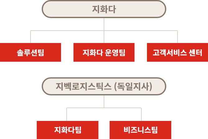 로지스 조직도