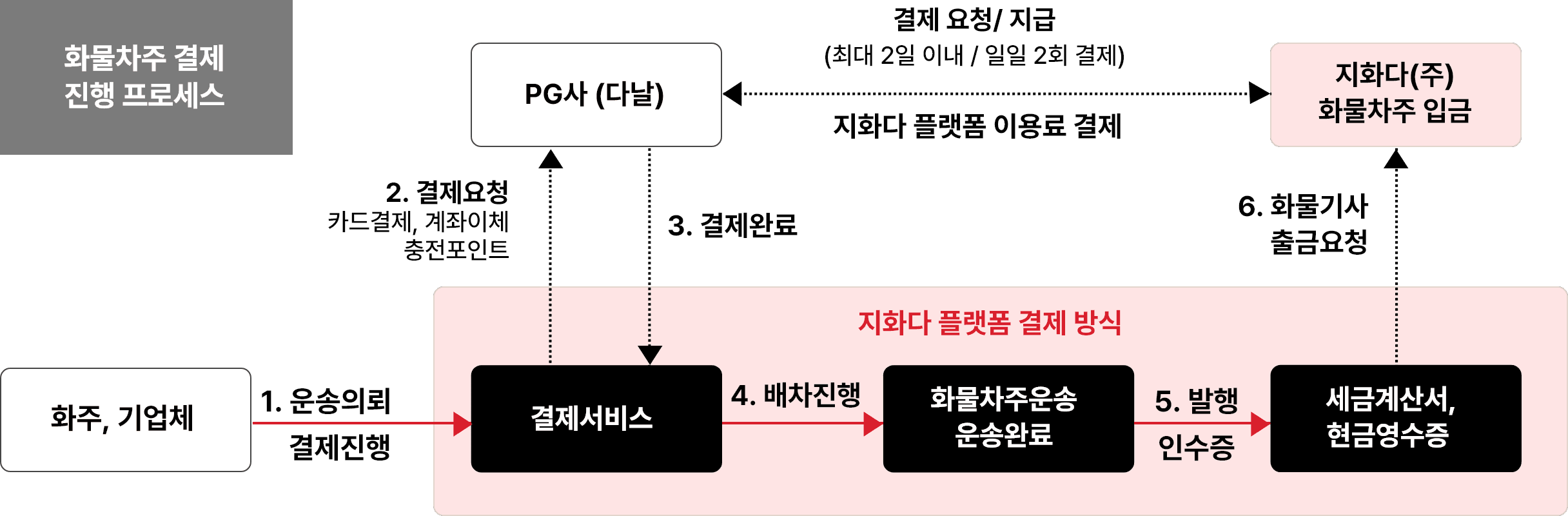 결제 진행 프로세스